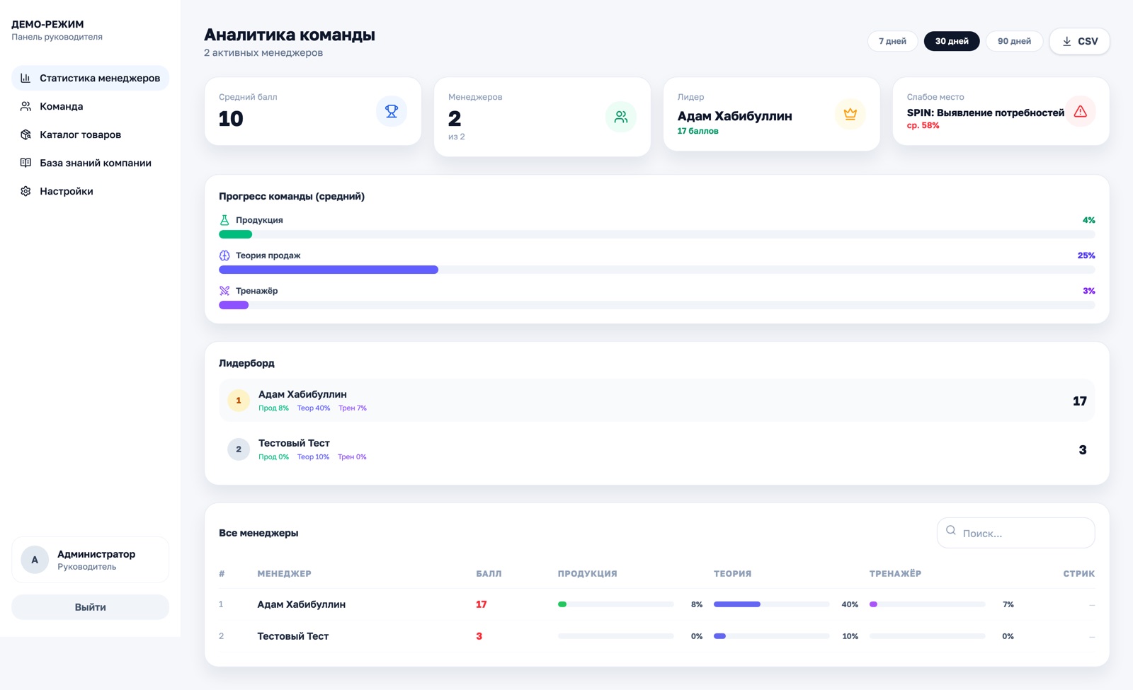 Дашборд руководителя: KPI команды, прогресс-бары по компонентам, лидерборд топ-5, таблица всех менеджеров с мини-барами